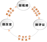 C:\Users\Administrator\Desktop\玄武区项目材料\学院“三微课堂”\三微课堂模型.png